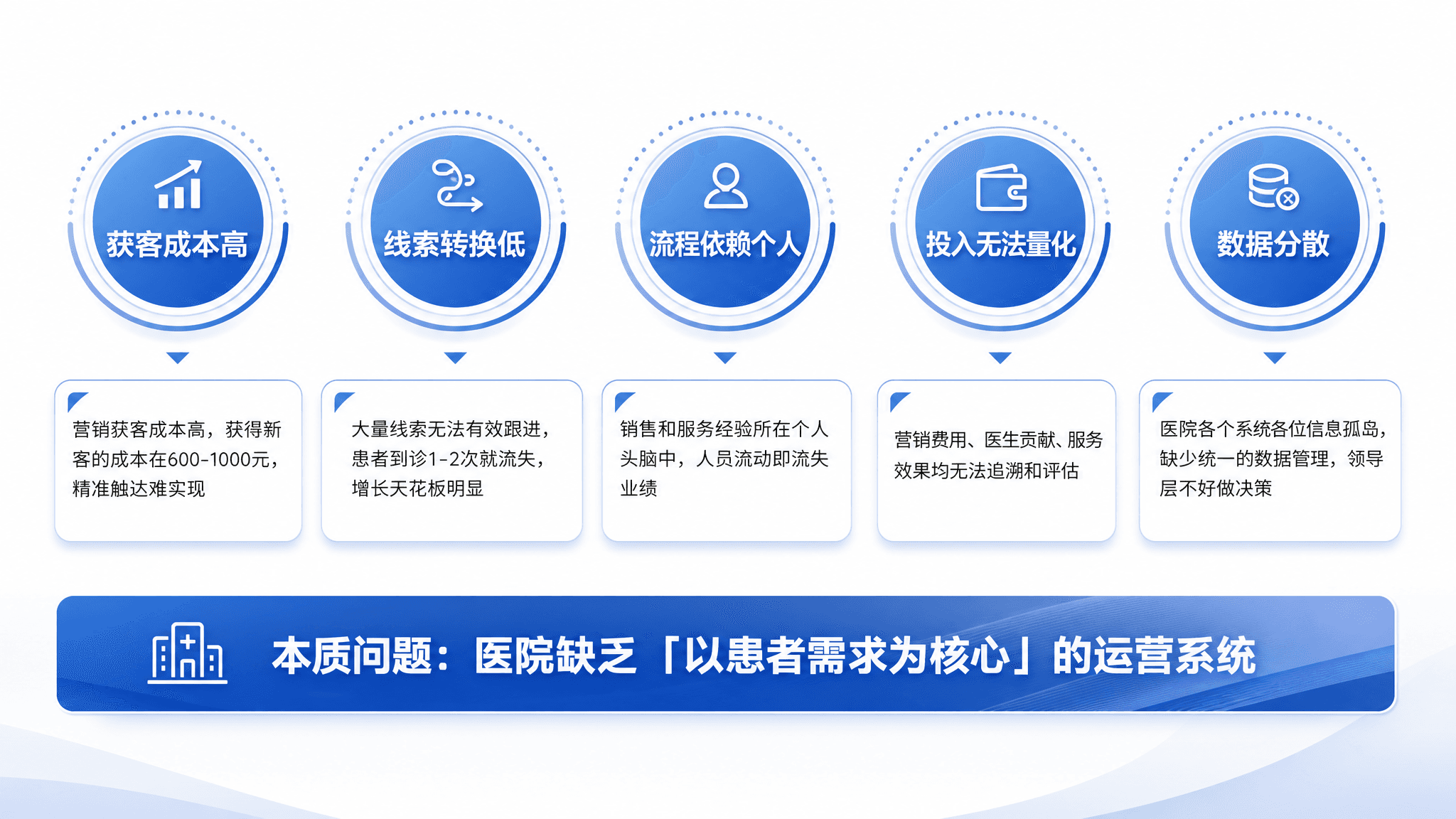 核心问题