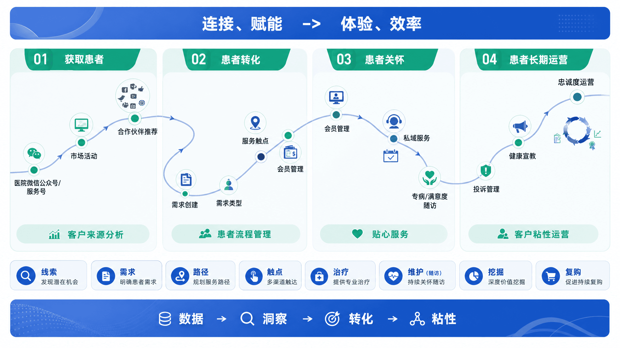医疗需求全周期解决方案