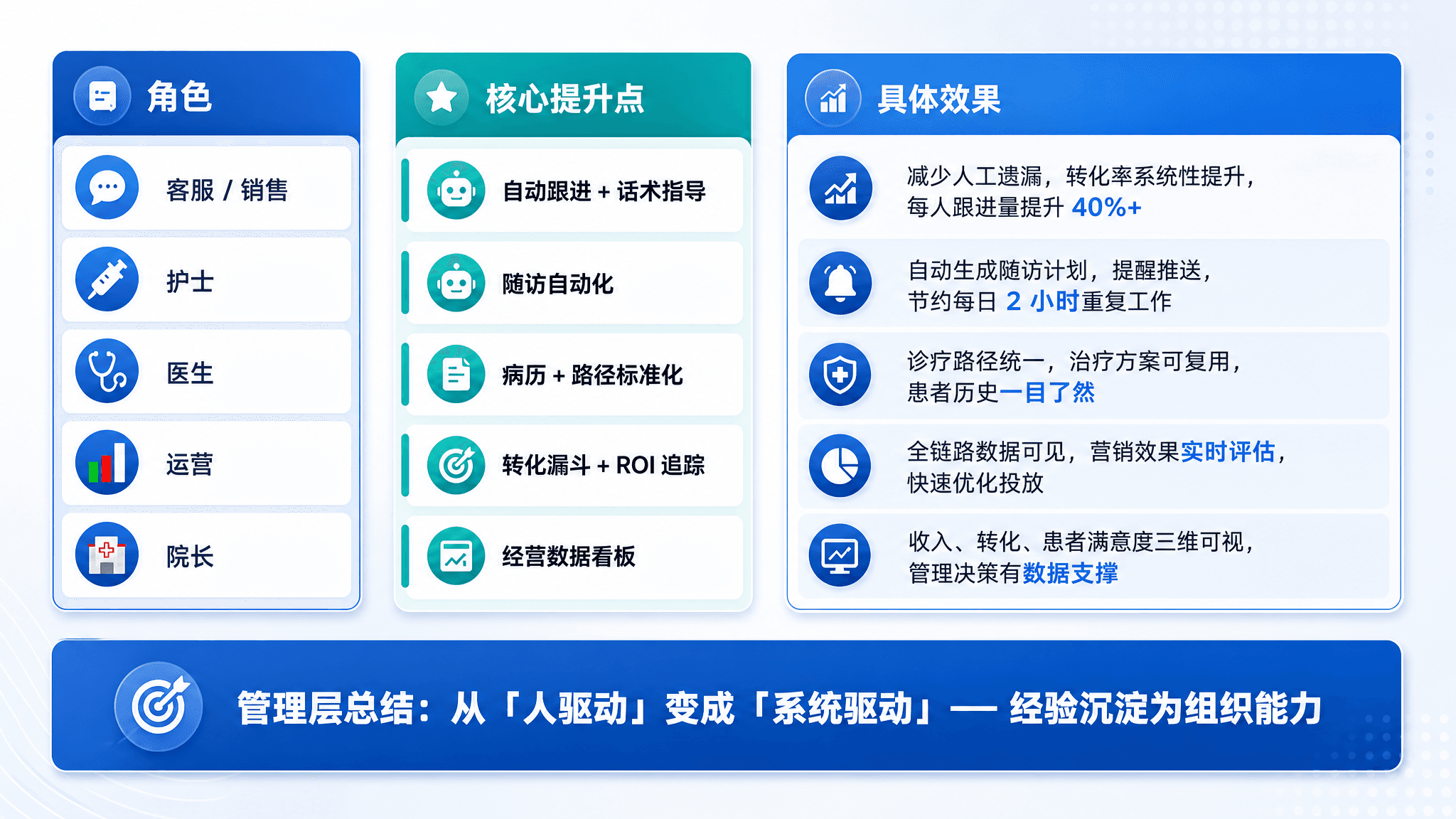 对不同角色的价值