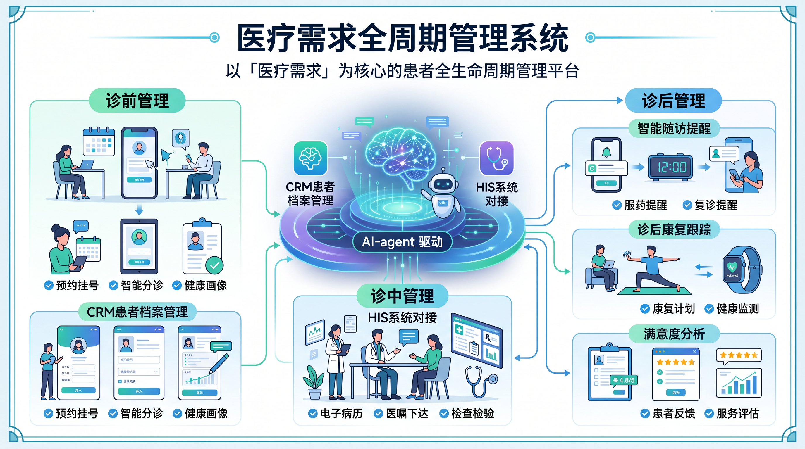 医疗需求全周期管理系统